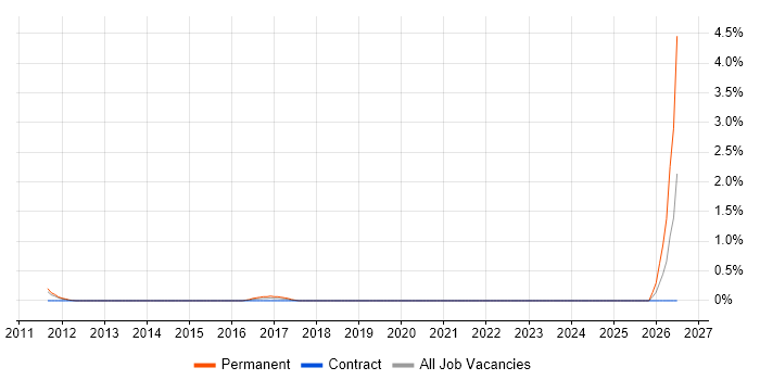 Junior Accountant job vacancy trend in Warwickshire