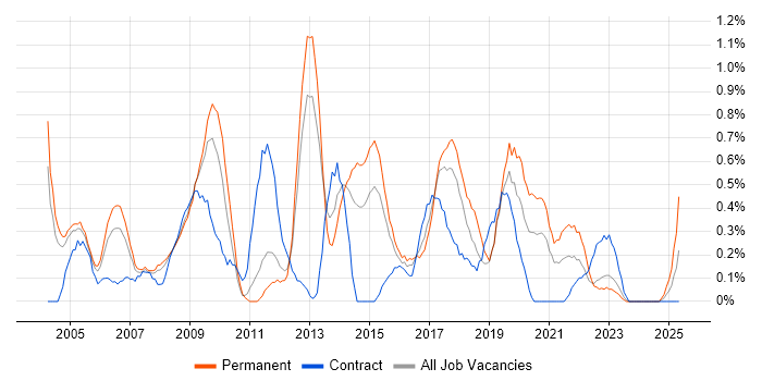 Job vacancy trend for Junior Analyst in Warwickshire Job vacancy trend for Junior Analyst in Warwickshire