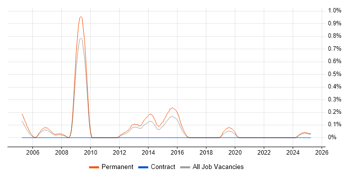 Job vacancy trend for Junior Applications Developer in Warwickshire Job vacancy trend for Junior Applications Developer in Warwickshire