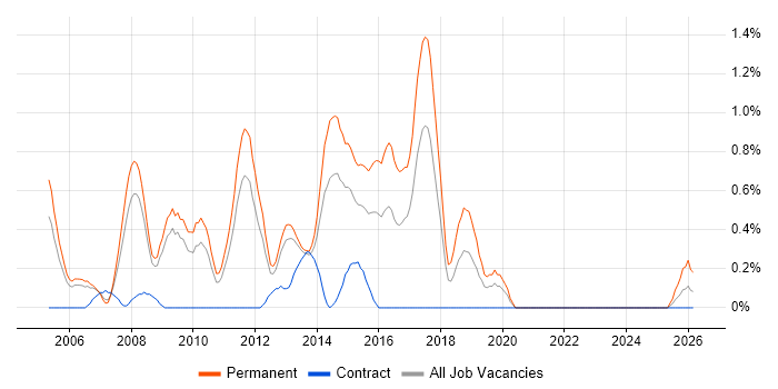 Junior C# Developer job vacancy trend in Warwickshire