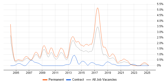 Job vacancy trend for Junior Developer in Warwickshire Job vacancy trend for Junior Developer in Warwickshire