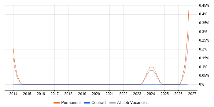 Junior Embedded Engineer job vacancy trend in Warwickshire