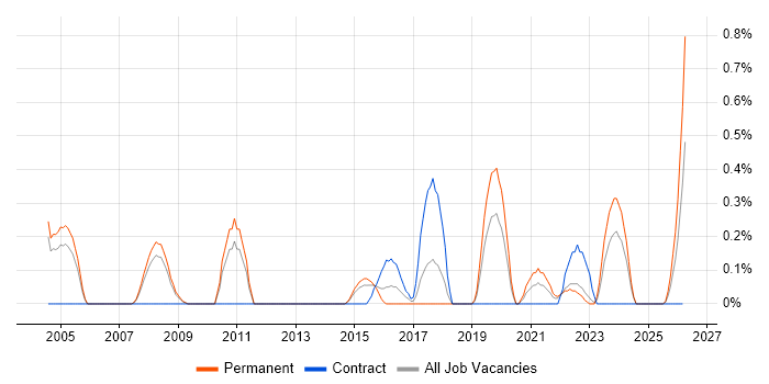 Junior IT Support job vacancy trend in Warwickshire