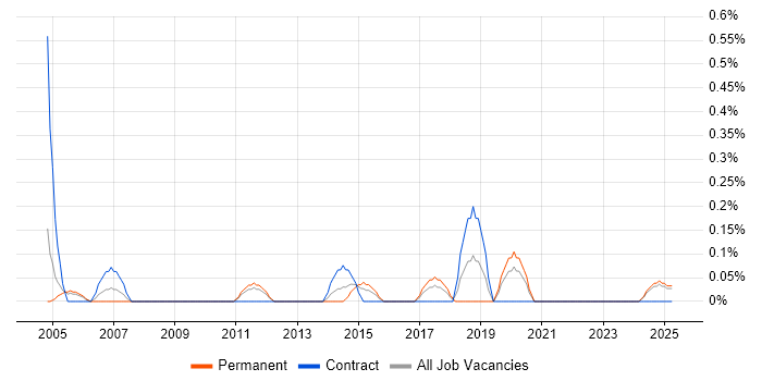 Job vacancy trend for Junior Network Engineer in Warwickshire Job vacancy trend for Junior Network Engineer in Warwickshire