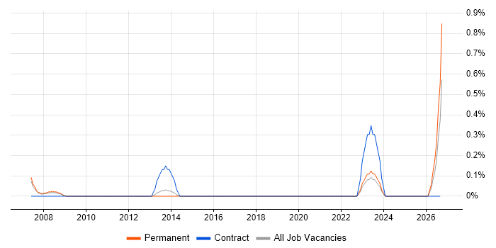 Junior Service Manager job vacancy trend in Warwickshire