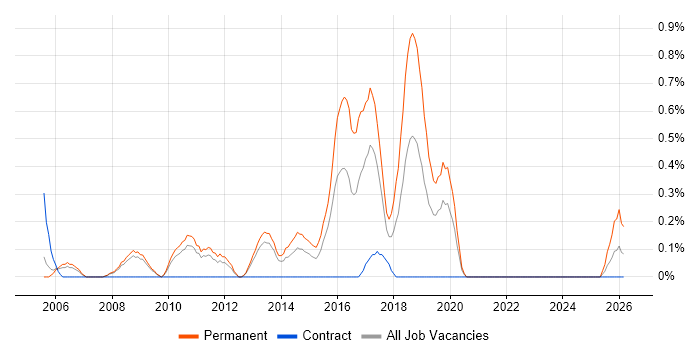 Junior Software Developer job vacancy trend in Warwickshire