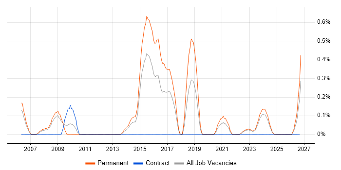 Junior Software Engineer job vacancy trend in Warwickshire