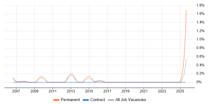 Job vacancy trend for Junior Systems Analyst in Warwickshire