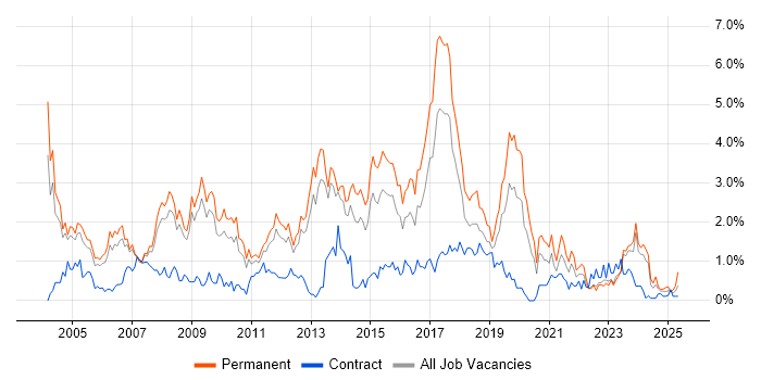 Job vacancy trend for Junior in Warwickshire