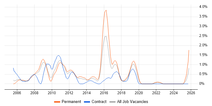 JUnit job vacancy trend in Warwickshire