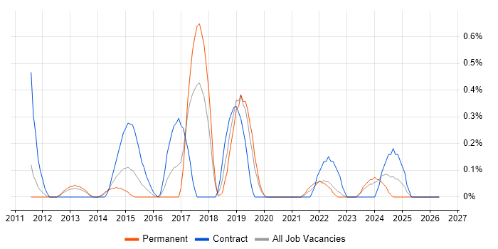 Junos job vacancy trend in Warwickshire