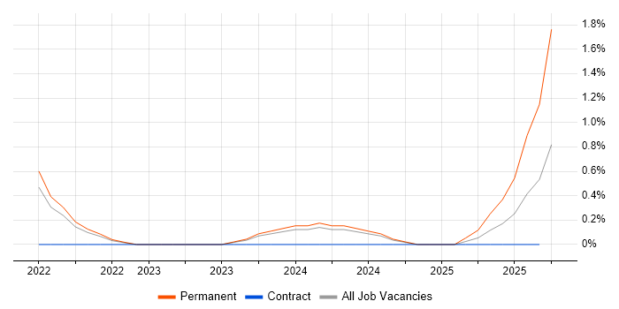 JWT job vacancy trend in Warwickshire