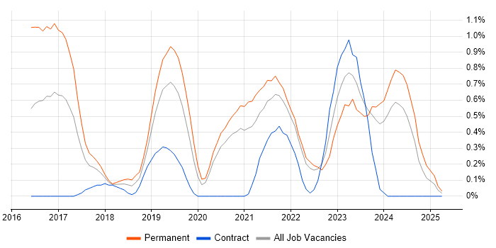 Job vacancy trend for Kafka in Warwickshire Job vacancy trend for Kafka in Warwickshire