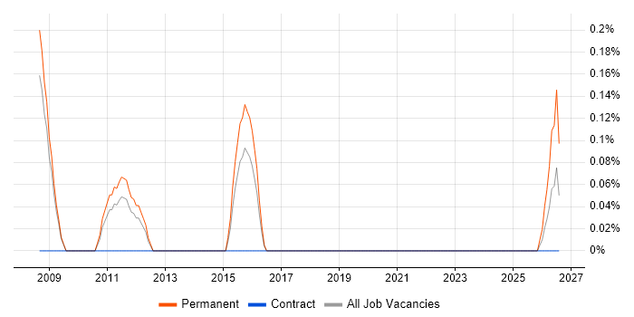 Kaizen job vacancy trend in Warwickshire