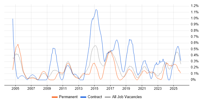 Kalman Filter job vacancy trend in Warwickshire