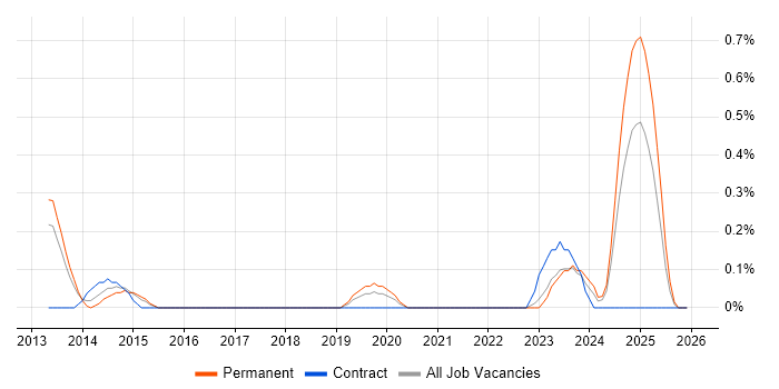 Kendo UI job vacancy trend in Warwickshire