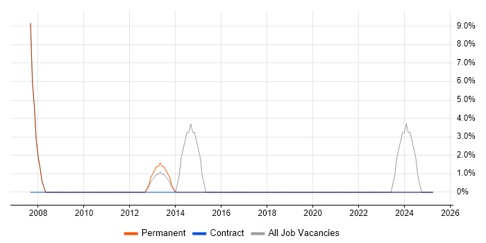 Job vacancy trend for Adobe in Kenilworth Job vacancy trend for Adobe in Kenilworth