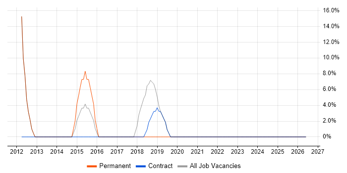 Agriculture job vacancy trend in Kenilworth
