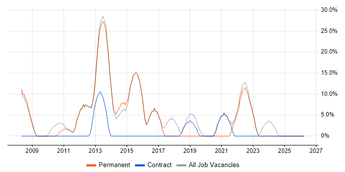 Analyst job vacancy trend in Kenilworth