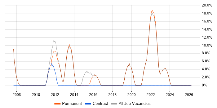 Analytical Skills job vacancy trend in Kenilworth