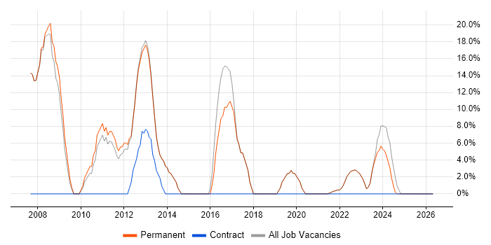 ASP.NET job vacancy trend in Kenilworth