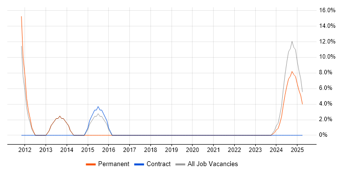 Job vacancy trend for Asset Management in Kenilworth