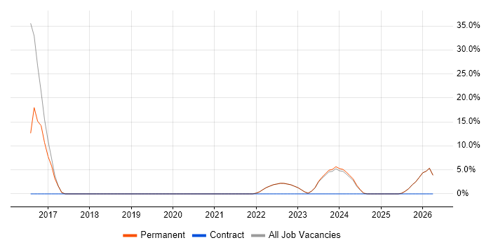 Azure job vacancy trend in Kenilworth