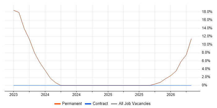 Business Development job vacancy trend in Kenilworth