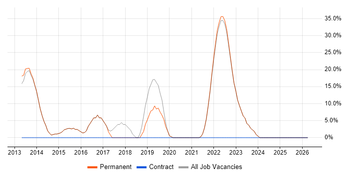 Change Management job vacancy trend in Kenilworth
