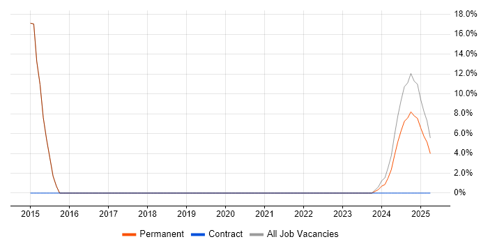 Job vacancy trend for Cisco Certification in Kenilworth