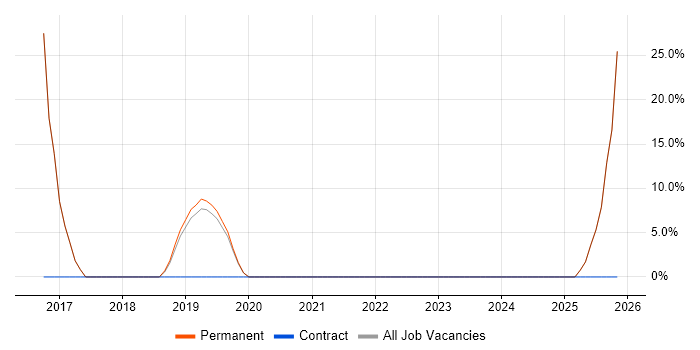 Cloud Computing job vacancy trend in Kenilworth