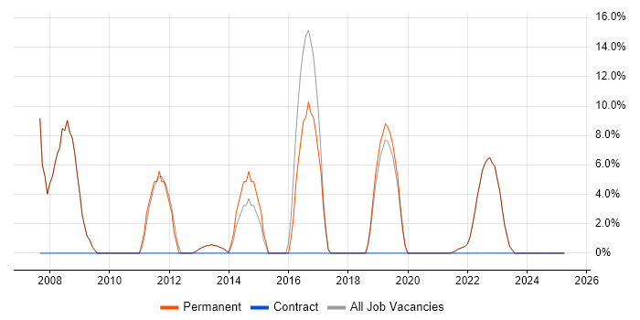 Job vacancy trend for CMS in Kenilworth Job vacancy trend for CMS in Kenilworth