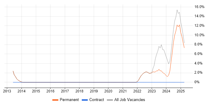 Job vacancy trend for Computer Science Degree in Kenilworth