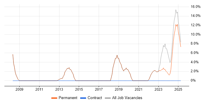 Job vacancy trend for Computer Science in Kenilworth