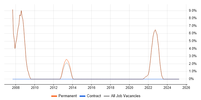 Job vacancy trend for Content Management in Kenilworth Job vacancy trend for Content Management in Kenilworth