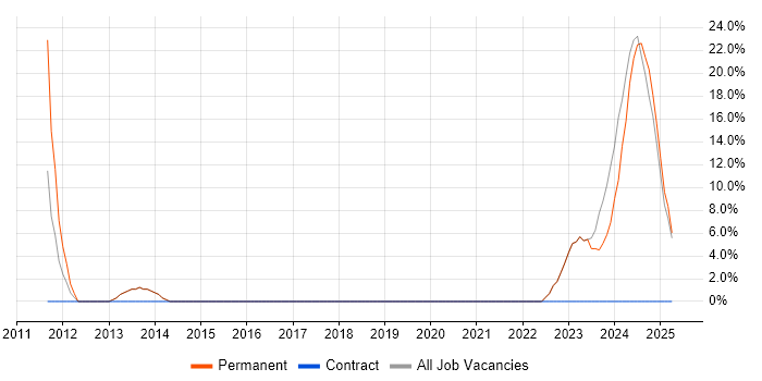 Job vacancy trend for Continuous Improvement in Kenilworth