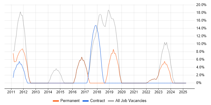 Job vacancy trend for CRM in Kenilworth Job vacancy trend for CRM in Kenilworth
