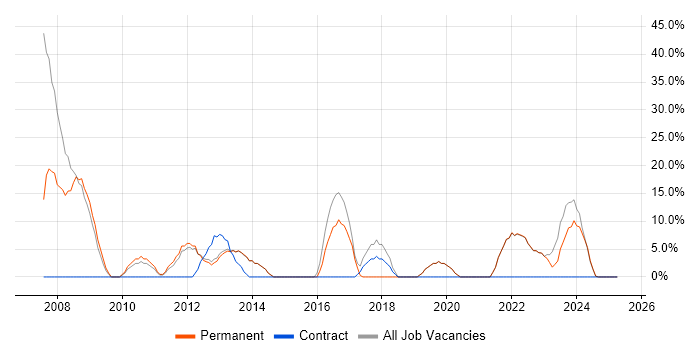 Job vacancy trend for C# in Kenilworth Job vacancy trend for C# in Kenilworth