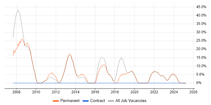 Job vacancy trend for CSS in Kenilworth