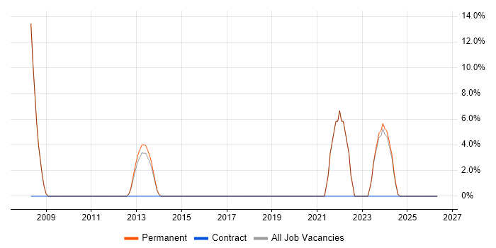 CSS3 job vacancy trend in Kenilworth