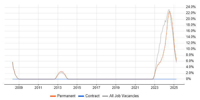 Job vacancy trend for Customer Experience in Kenilworth