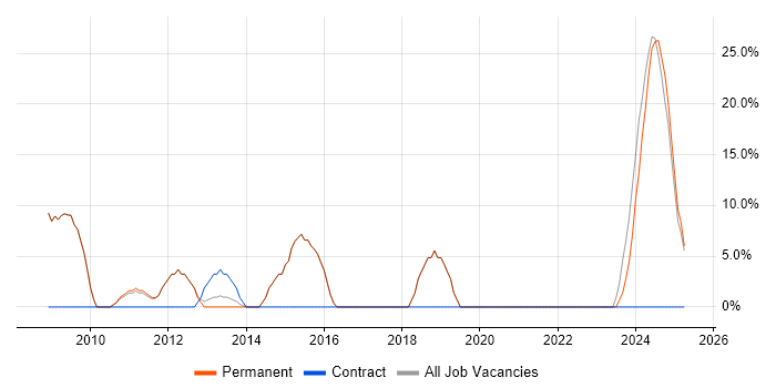 Job vacancy trend for Customer Service in Kenilworth