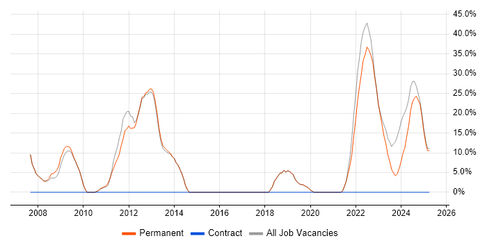 Job vacancy trend for Degree in Kenilworth