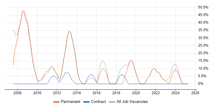 Job vacancy trend for Developer in Kenilworth