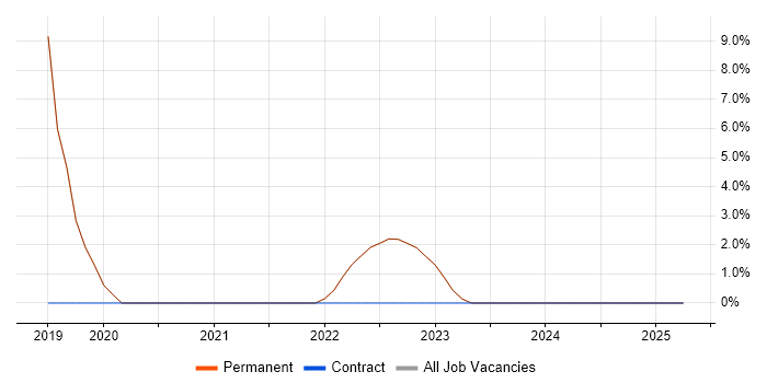 Job vacancy trend for DevOps in Kenilworth Job vacancy trend for DevOps in Kenilworth