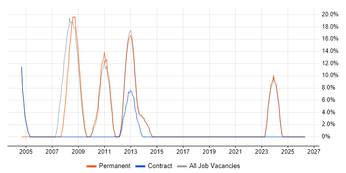 .NET Developer job vacancy trend in Kenilworth