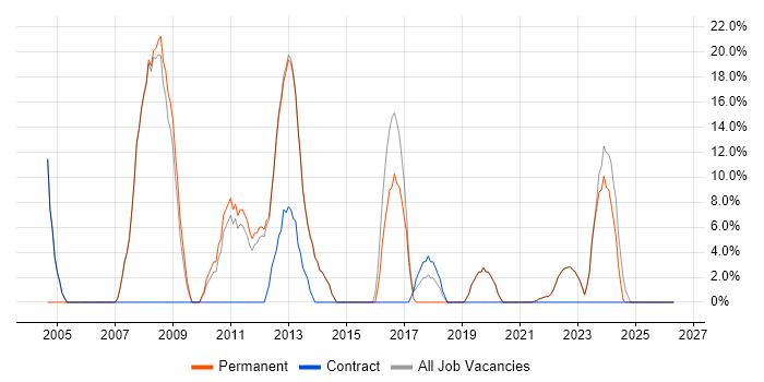 .NET job vacancy trend in Kenilworth