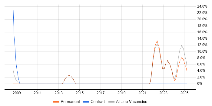 Job vacancy trend for Driving Licence in Kenilworth