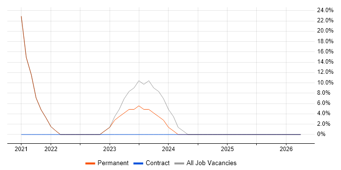 Dynamics 365 job vacancy trend in Kenilworth