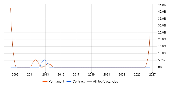 E-Commerce job vacancy trend in Kenilworth